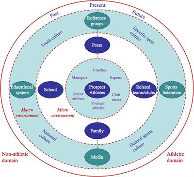 The social environment of talent development in youth sport